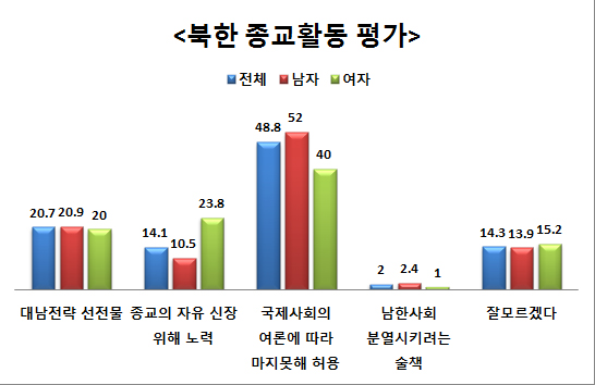 서울대교구 구역장 대상 통일의식 설문조사 결과